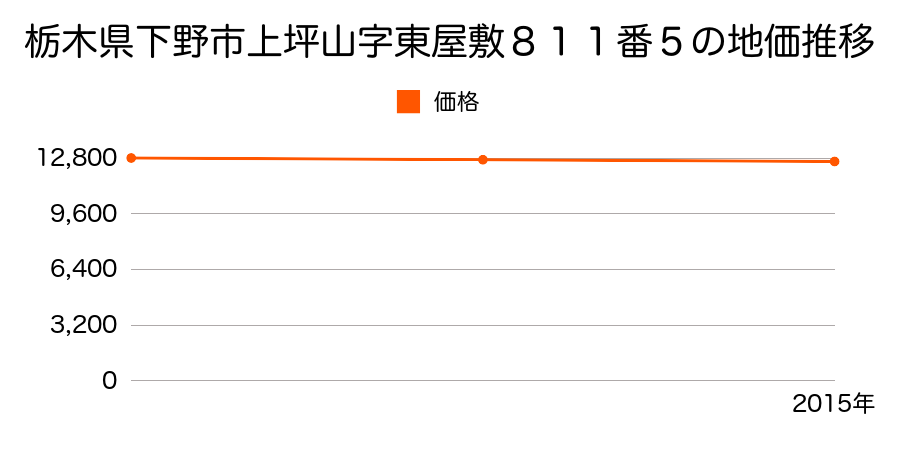 栃木県下野市上坪山字東屋敷８１１番５の地価推移のグラフ