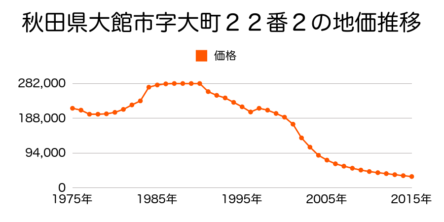 秋田県大館市字大町２８番１外の地価推移のグラフ