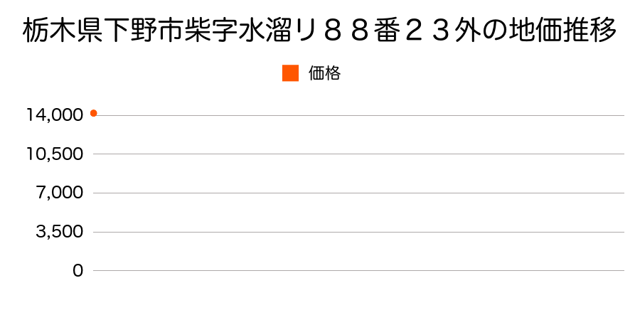 栃木県下野市仁良川字道光山１５７１番４３の地価推移のグラフ