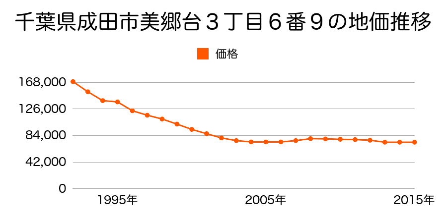 千葉県成田市美郷台３丁目７番２５の地価推移のグラフ