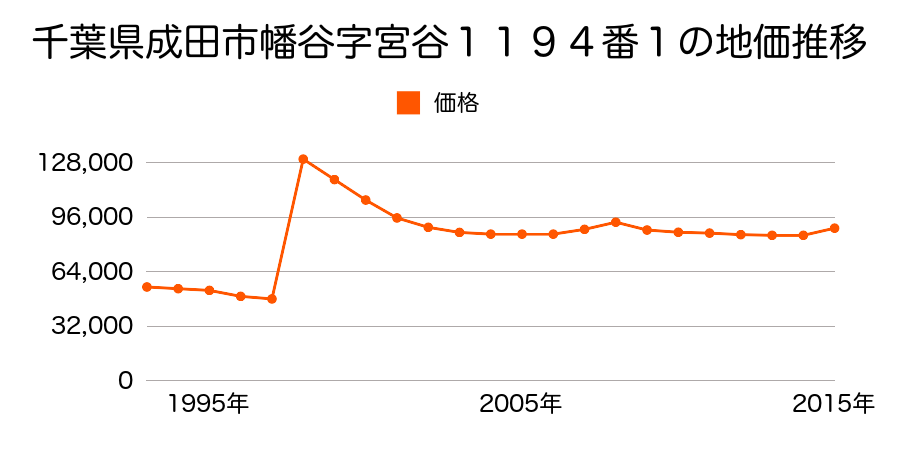 千葉県成田市公津の杜２丁目２２番３の地価推移のグラフ