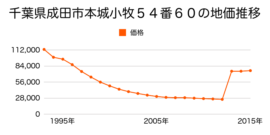千葉県成田市中台６丁目３番１０の地価推移のグラフ