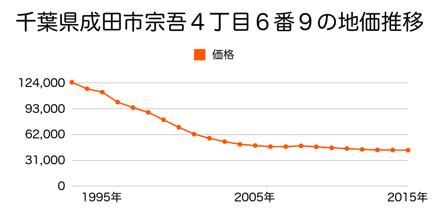 千葉県成田市宗吾４丁目６番９の地価推移のグラフ