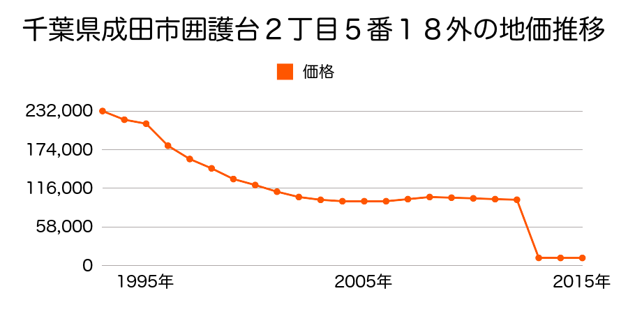 千葉県成田市北須賀字大坂１６２番外の地価推移のグラフ