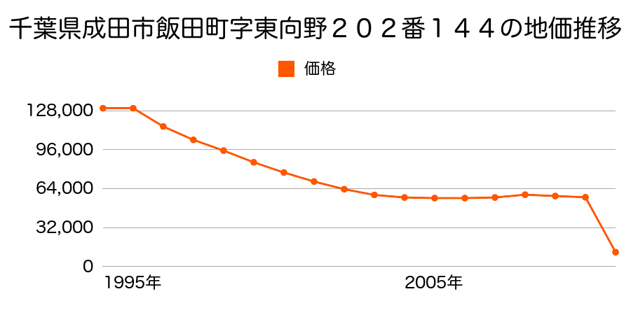 千葉県成田市久米野字仲土手３３０番１の地価推移のグラフ
