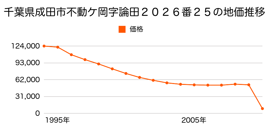 千葉県成田市名古屋字横峰１３７４番３１０の地価推移のグラフ