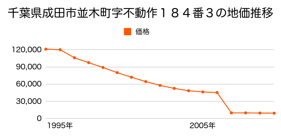 千葉県成田市猿山字間敷５４６番の地価推移のグラフ