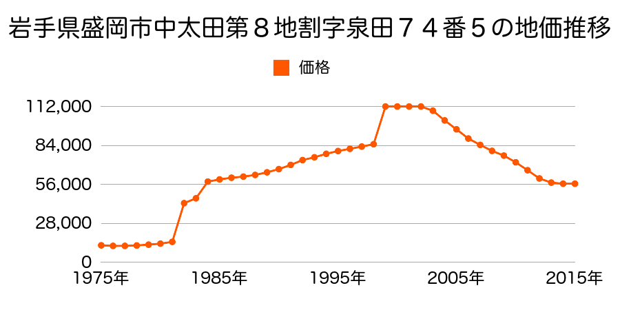 岩手県盛岡市下太田下川原１１番１７の地価推移のグラフ