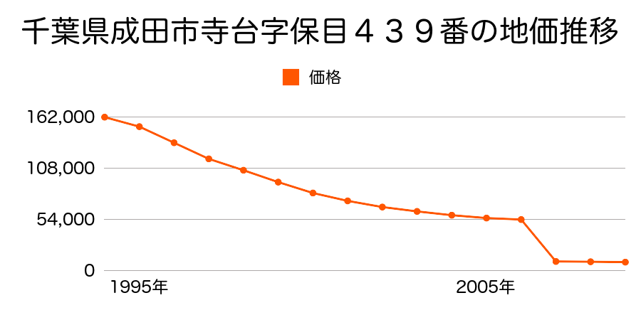千葉県成田市名古屋字横峰１３７４番３１０の地価推移のグラフ