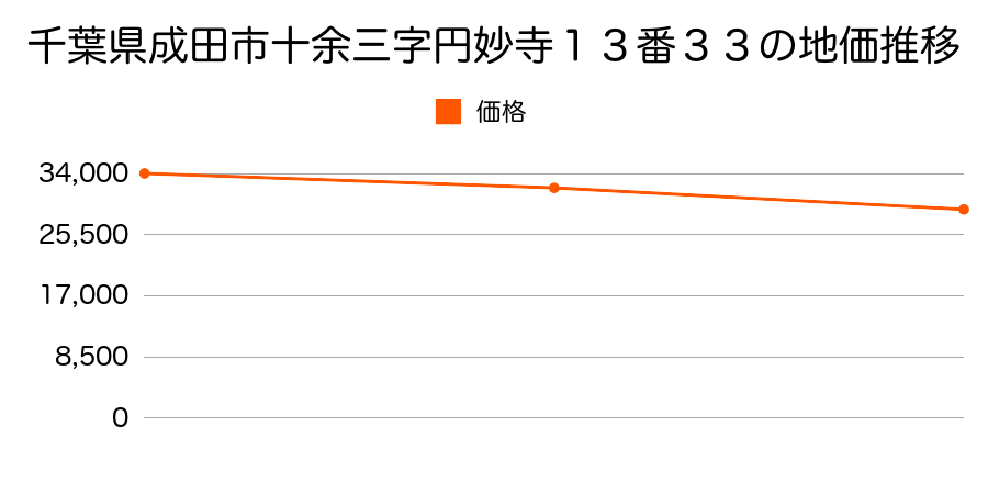 千葉県成田市十余三字円妙寺１３番３３の地価推移のグラフ