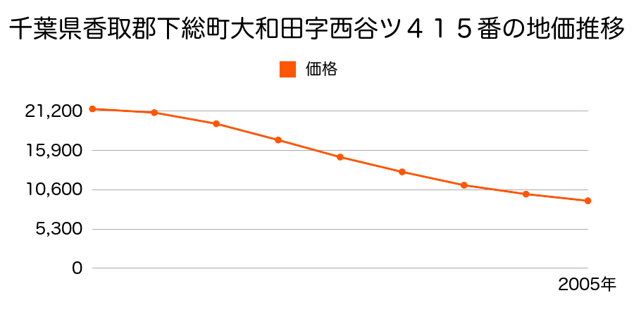 千葉県香取郡下総町大和田字西谷ツ４１５番の地価推移のグラフ