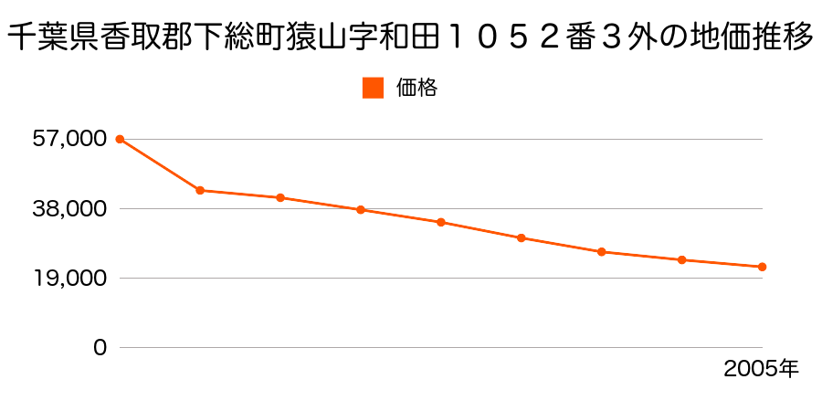 千葉県香取郡下総町猿山字下宿４３８番５の地価推移のグラフ