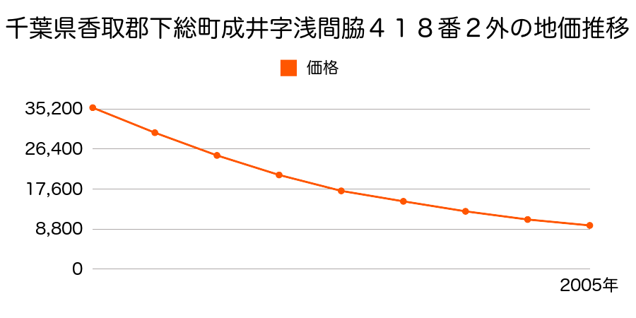 千葉県香取郡下総町成井字浅間脇４１８番２外の地価推移のグラフ