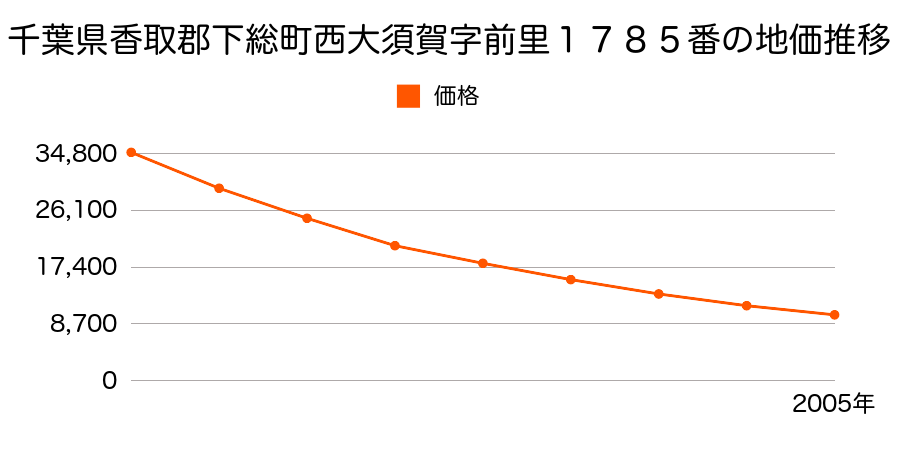 千葉県香取郡下総町西大須賀字前里１７８５番の地価推移のグラフ