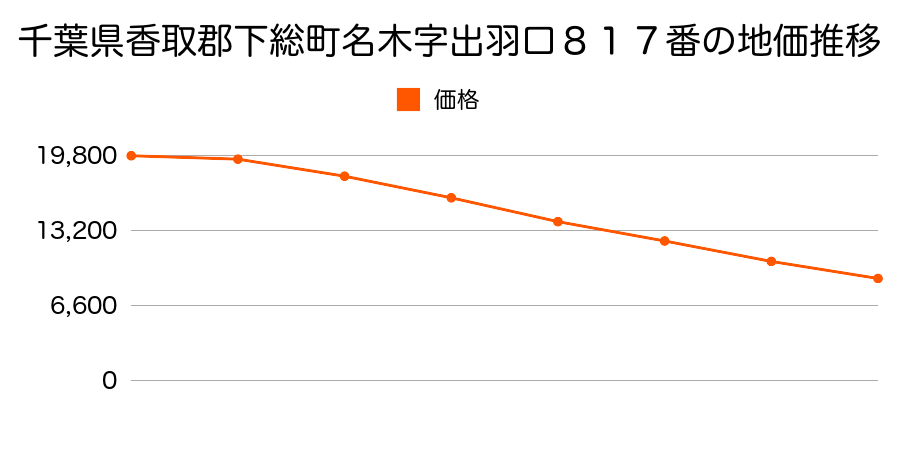 千葉県香取郡下総町名木字出羽口８１７番の地価推移のグラフ