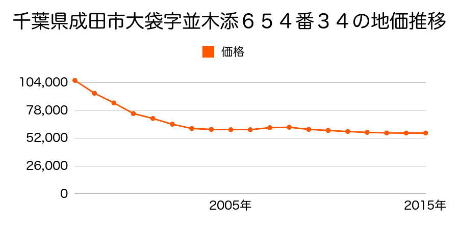 千葉県成田市大袋字並木添６５４番３４の地価推移のグラフ