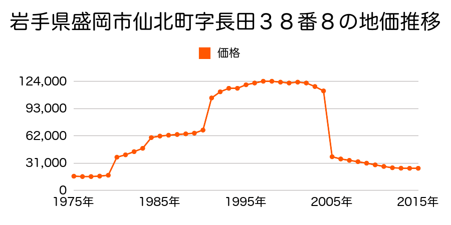 岩手県盛岡市黒川２３地割４４番６の地価推移のグラフ