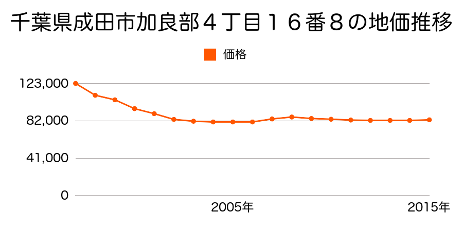 千葉県成田市加良部４丁目１６番８の地価推移のグラフ
