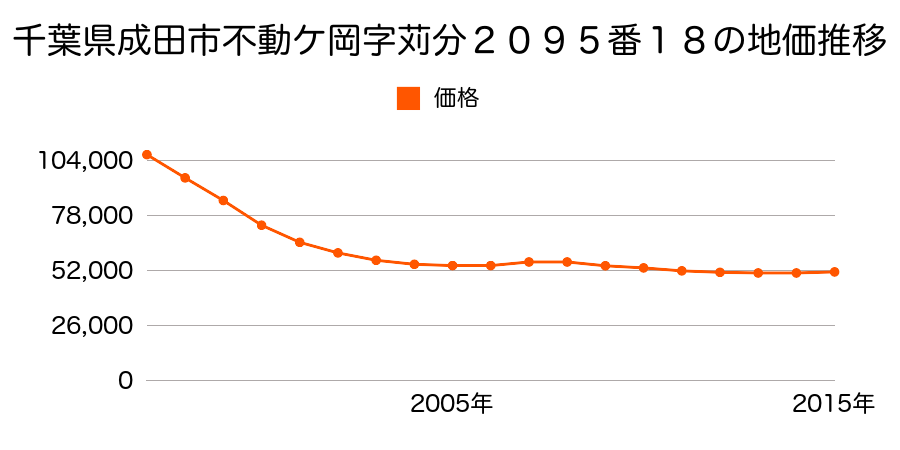 千葉県成田市不動ケ岡字苅分２０９５番１８外の地価推移のグラフ