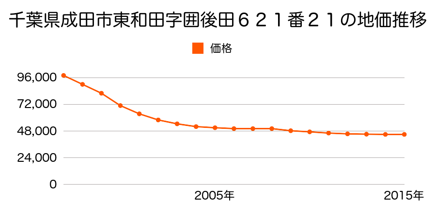 千葉県成田市東和田字囲後田６２１番２１の地価推移のグラフ