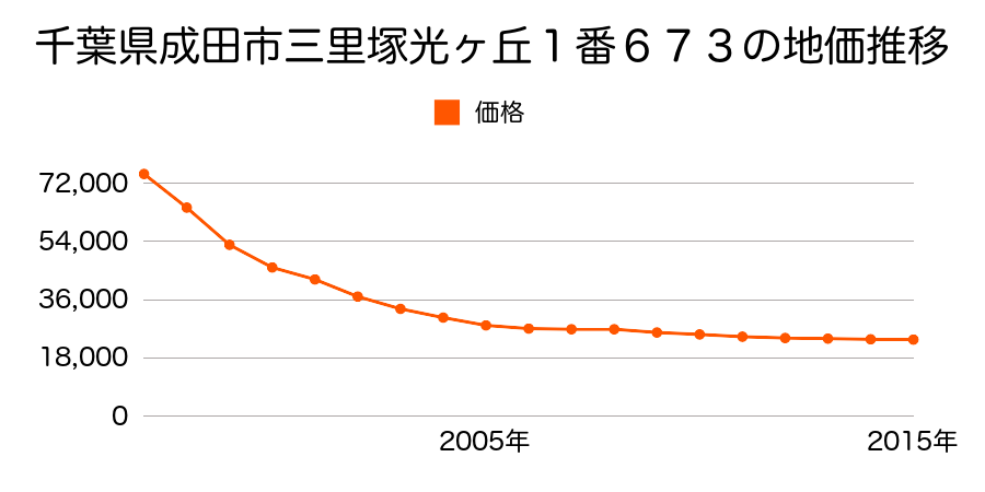 千葉県成田市三里塚光ヶ丘１番６７３の地価推移のグラフ