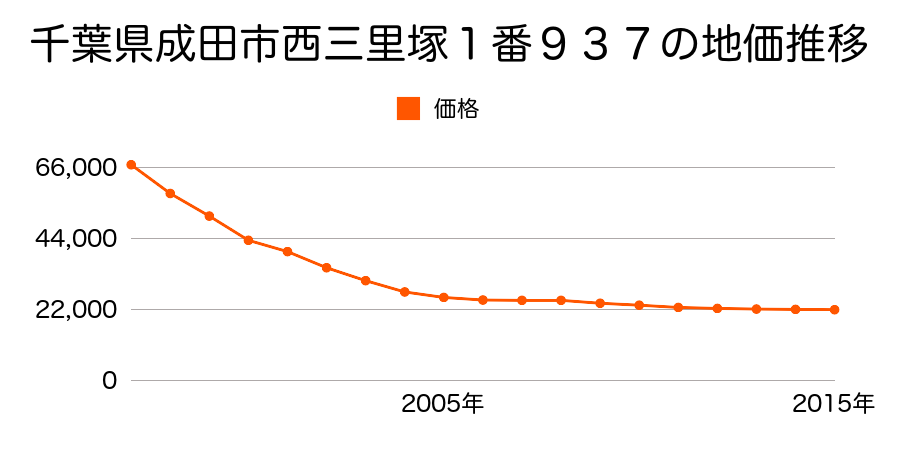 千葉県成田市西三里塚１番９３７の地価推移のグラフ