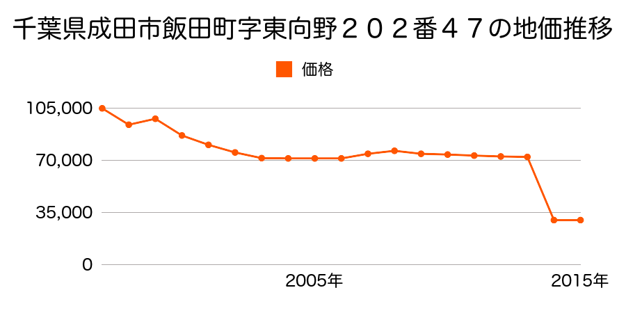 千葉県成田市久住中央３丁目６番４の地価推移のグラフ