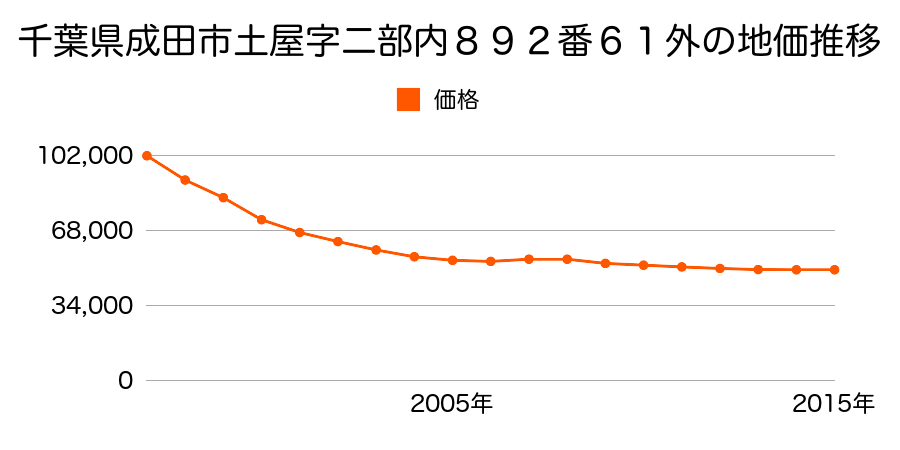 千葉県成田市土屋字二部内８９２番６１外の地価推移のグラフ