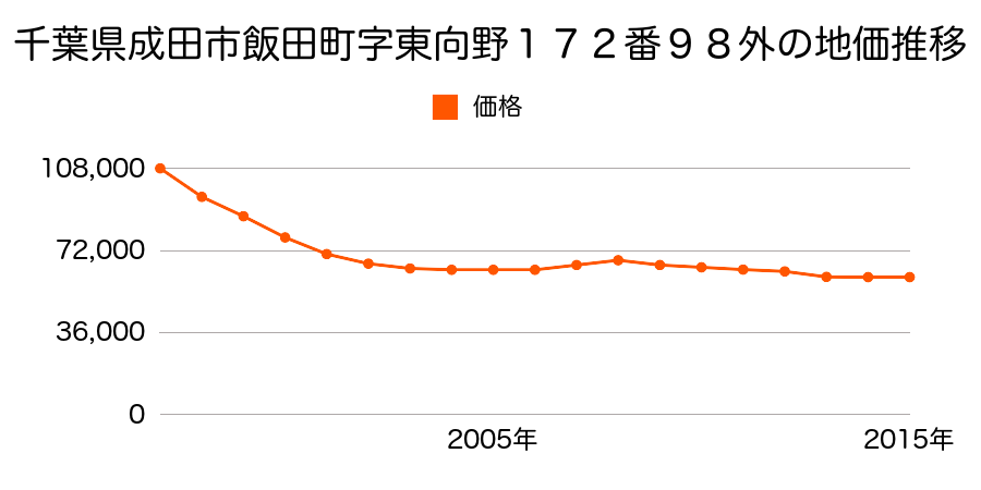 千葉県成田市飯田町字東向野１７２番１０７の地価推移のグラフ