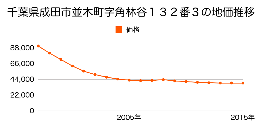 千葉県成田市並木町字角林谷１３２番３の地価推移のグラフ