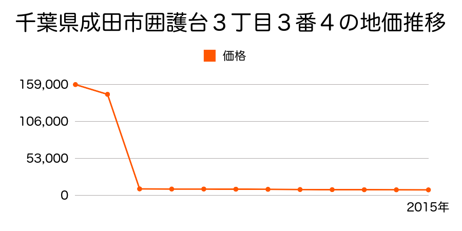 千葉県成田市西大須賀字前里１７８５番の地価推移のグラフ