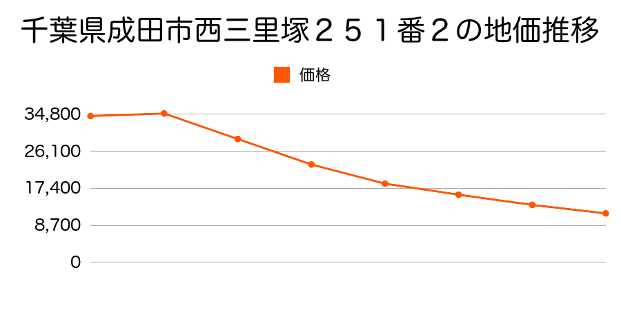 千葉県成田市不動ヶ岡字中弘１８４２番３の地価推移のグラフ