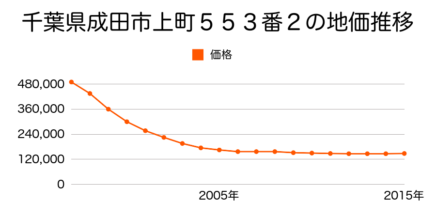 千葉県成田市上町５５３番２の地価推移のグラフ