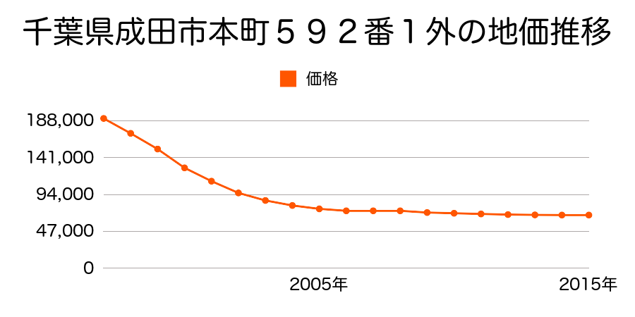 千葉県成田市本町５９２番１外の地価推移のグラフ