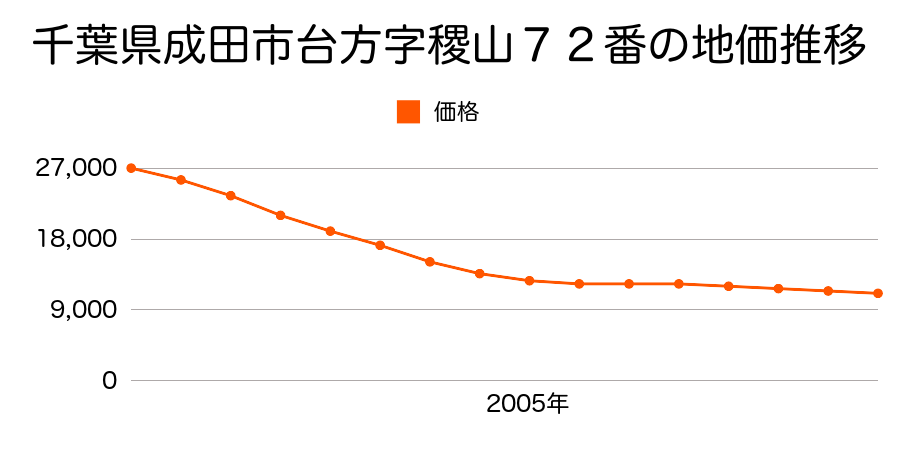 千葉県成田市台方字稷山７２番の地価推移のグラフ