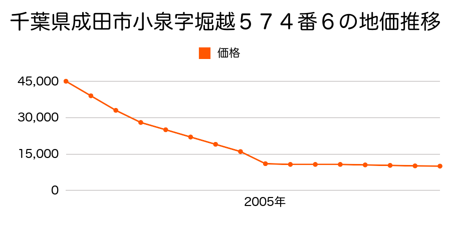 千葉県成田市下福田字大田辺田７２番の地価推移のグラフ