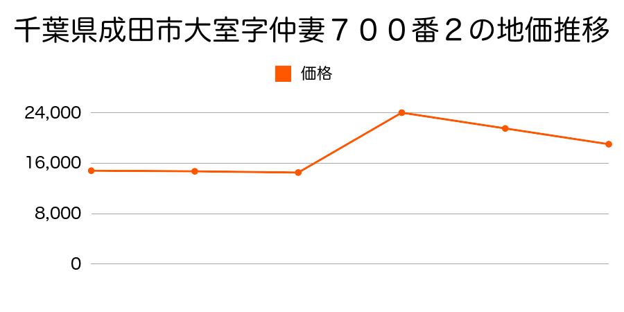 千葉県成田市十余三字円妙寺１３番３３の地価推移のグラフ