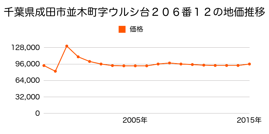 千葉県成田市囲護台３丁目３番４の地価推移のグラフ
