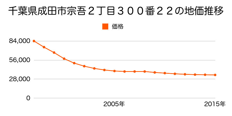 千葉県成田市宗吾２丁目３００番２２の地価推移のグラフ