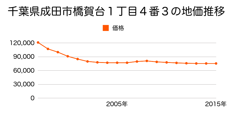 千葉県成田市橋賀台１丁目４番３の地価推移のグラフ