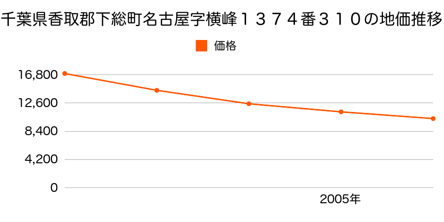 千葉県香取郡下総町名古屋字横峰１３７４番３１０の地価推移のグラフ