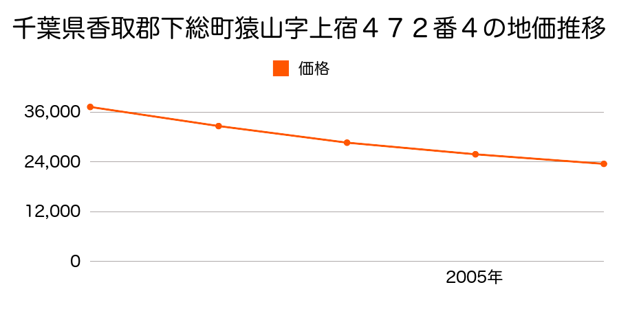 千葉県香取郡下総町猿山字上宿４７２番４の地価推移のグラフ