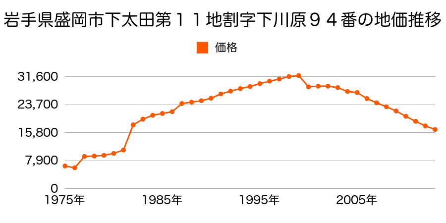 岩手県盛岡市西見前１８地割４番１の地価推移のグラフ