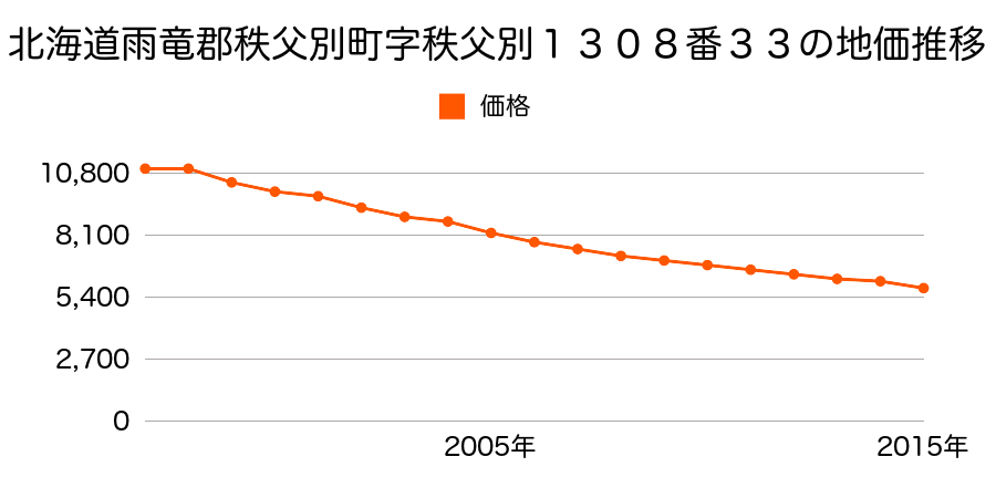 北海道雨竜郡秩父別町字秩父別１３０８番３３の地価推移のグラフ