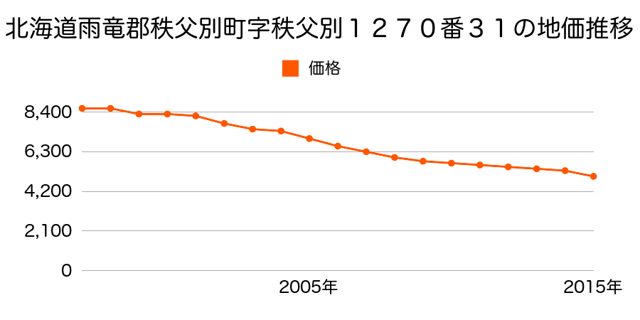 北海道雨竜郡秩父別町字秩父別１２７０番３１の地価推移のグラフ
