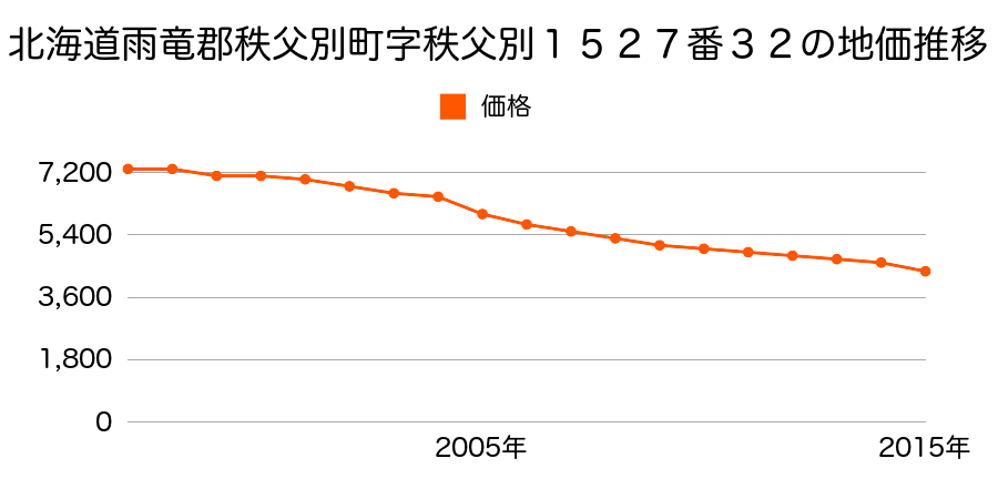 北海道雨竜郡秩父別町字秩父別１５２７番３２の地価推移のグラフ