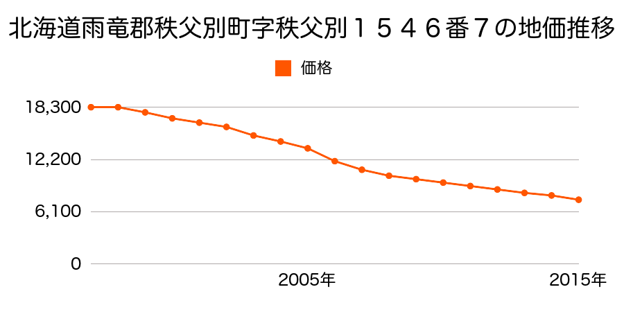 北海道雨竜郡秩父別町字秩父別１５４６番７の地価推移のグラフ