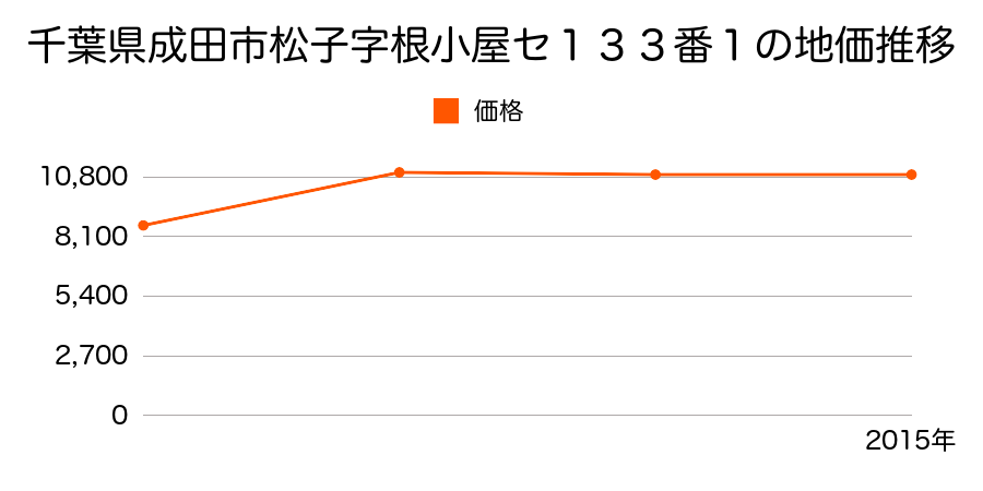 千葉県成田市台方字稷山７２番の地価推移のグラフ