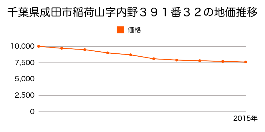 千葉県成田市稲荷山字内野３９１番３２の地価推移のグラフ