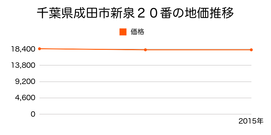千葉県成田市新泉２０番の地価推移のグラフ